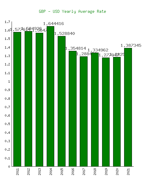 British Pound to US Dollar Exchange Rate Chart | Xe