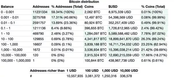 Bitcoin Per Person