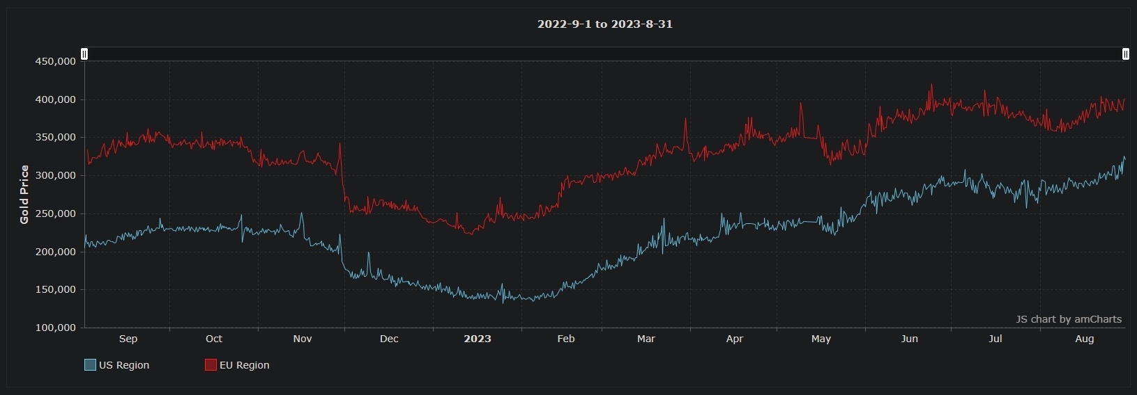 Discover the Astounding Surge in WoW Token Prices: Breaking All Records in Select Regions!