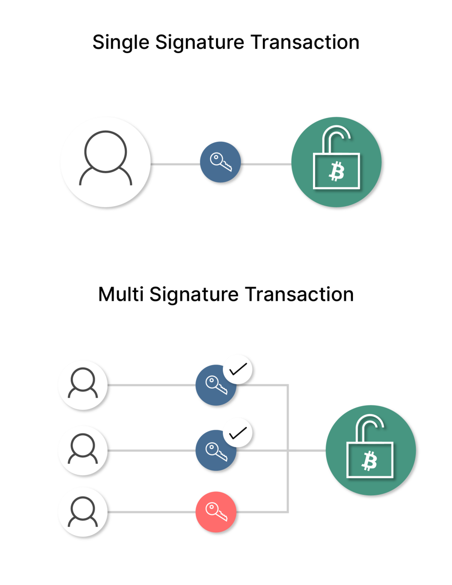 What Are Multisig Wallets? - Blockworks