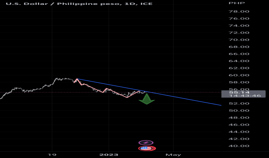 PHP to USD (Philippine Peso to US Dollar) FX Convert