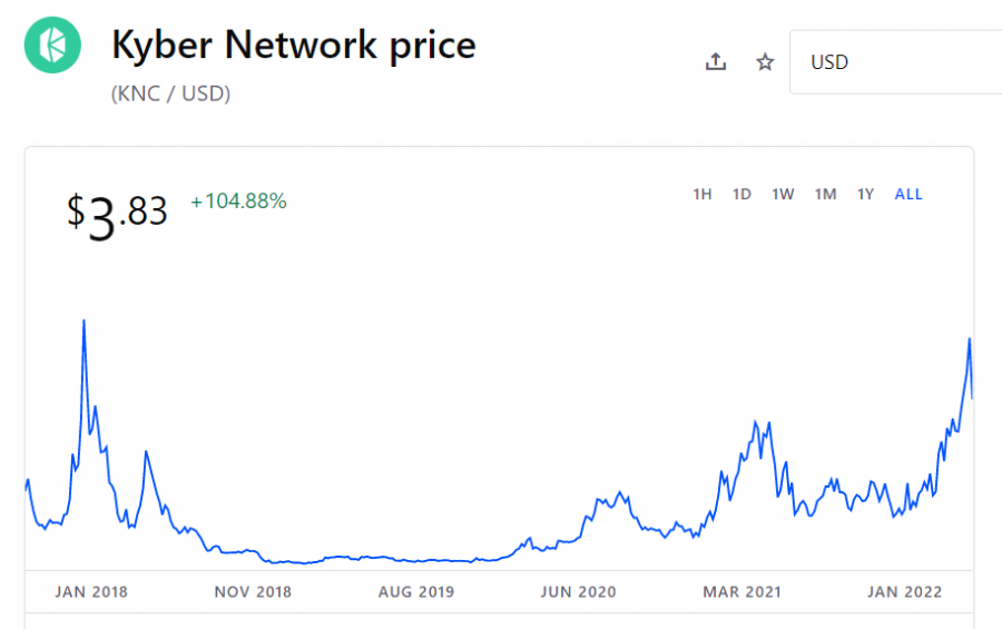 KNCUSD Charts and Quotes — TradingView