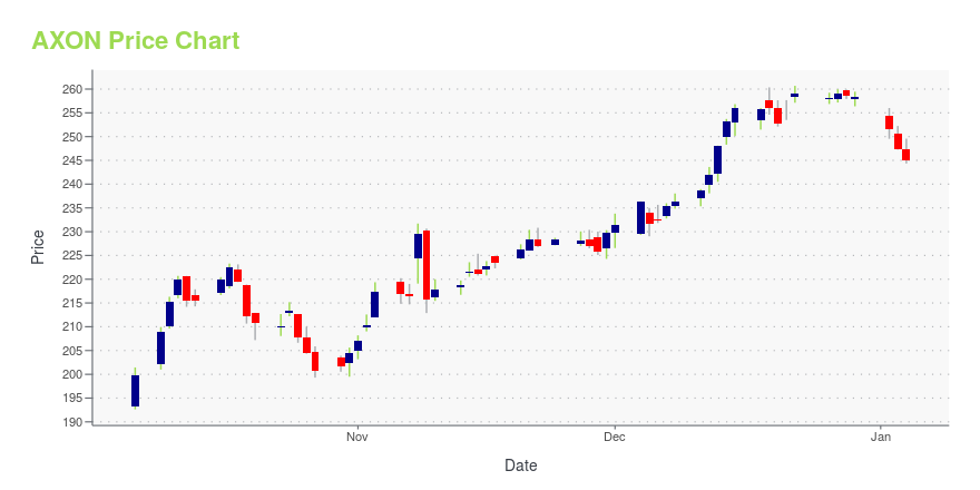 AXON - Axon Enterprise Stock Price - 1001fish.ru