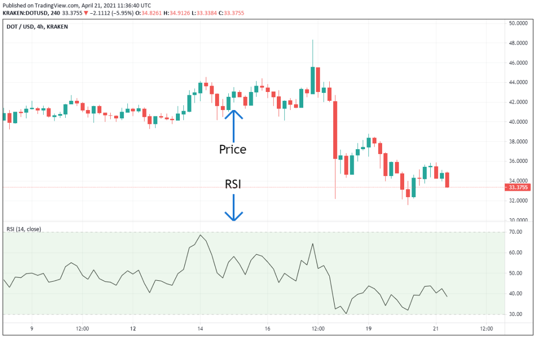 Relative Strength Index (RSI) Indicator for Crypto Trading