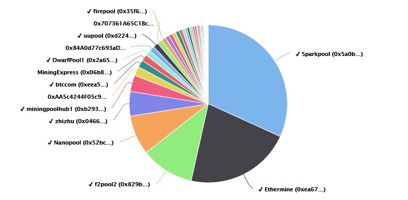 Ethereum Mining Pools: The Best Mining Pool for ETH Listed