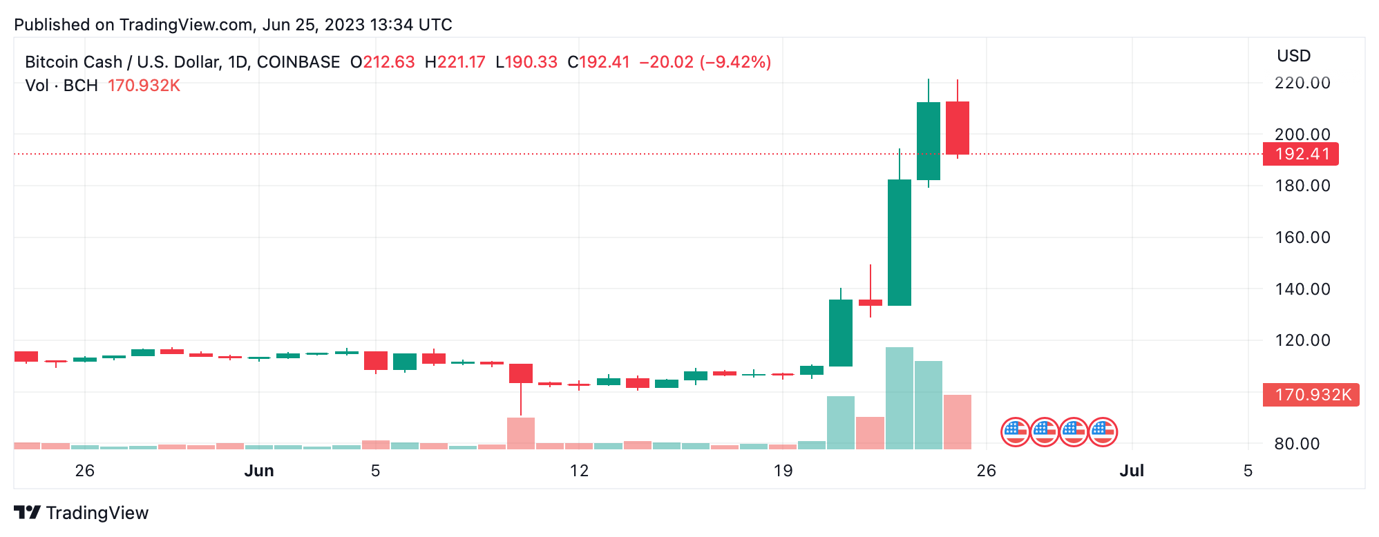 BCHUSD | Bitcoin Cash USD Overview | MarketWatch