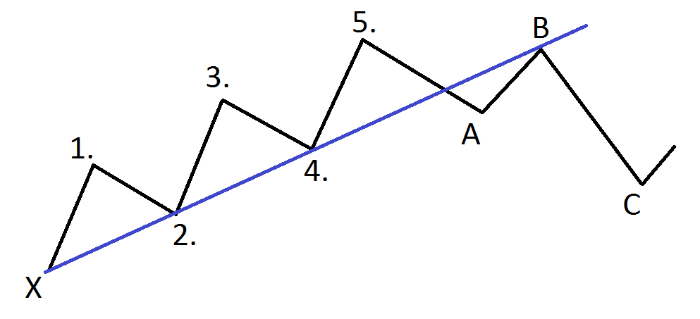 Introduction to Elliott Wave Theory