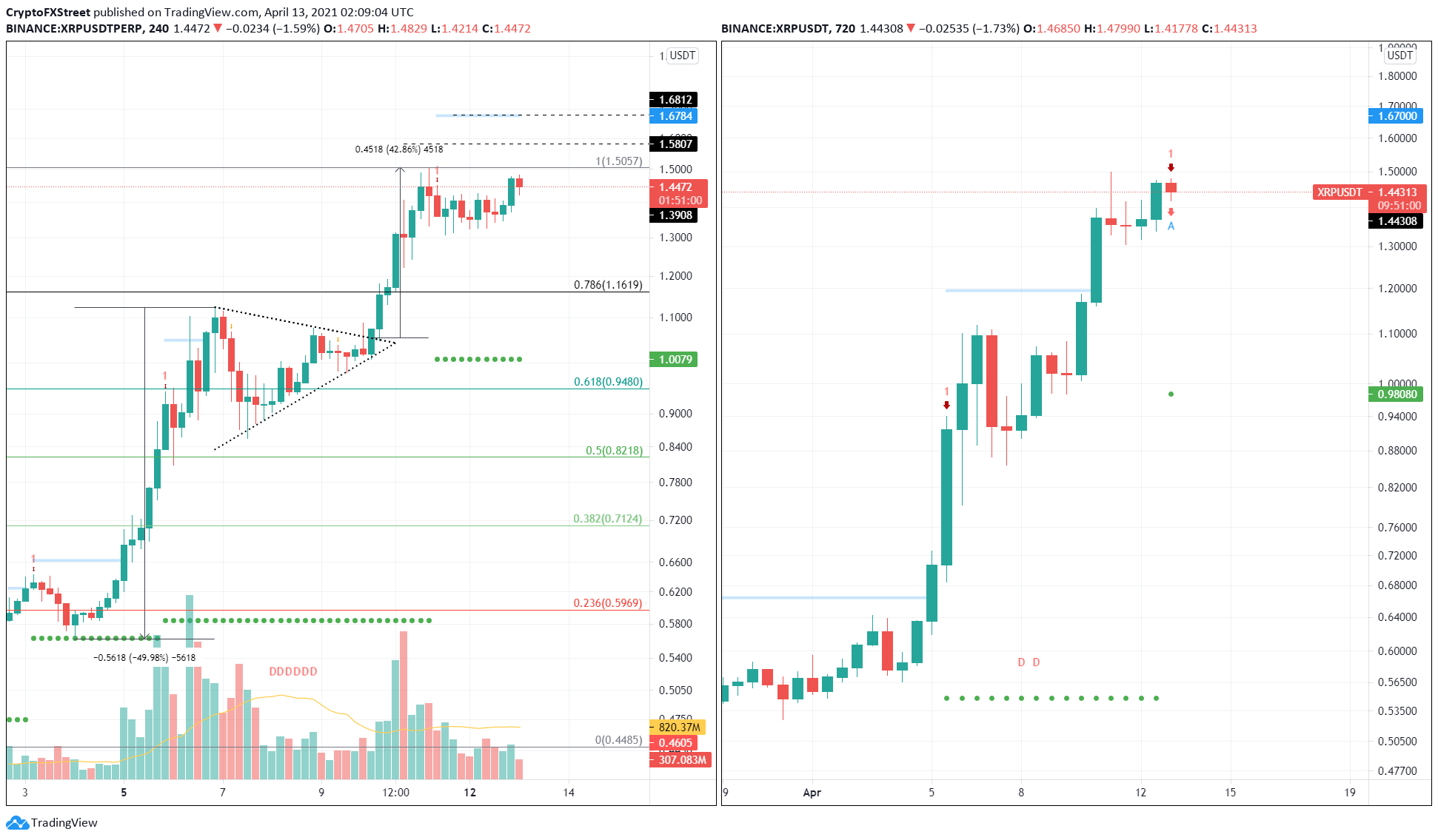 Ripple (XRP) Price Today | XRP Live Price Charts | Revolut United Kingdom