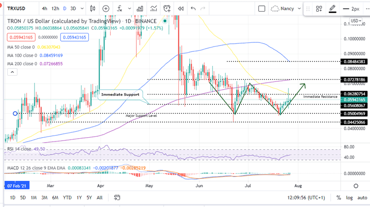 TRON price: trx to USD chart | Ledger