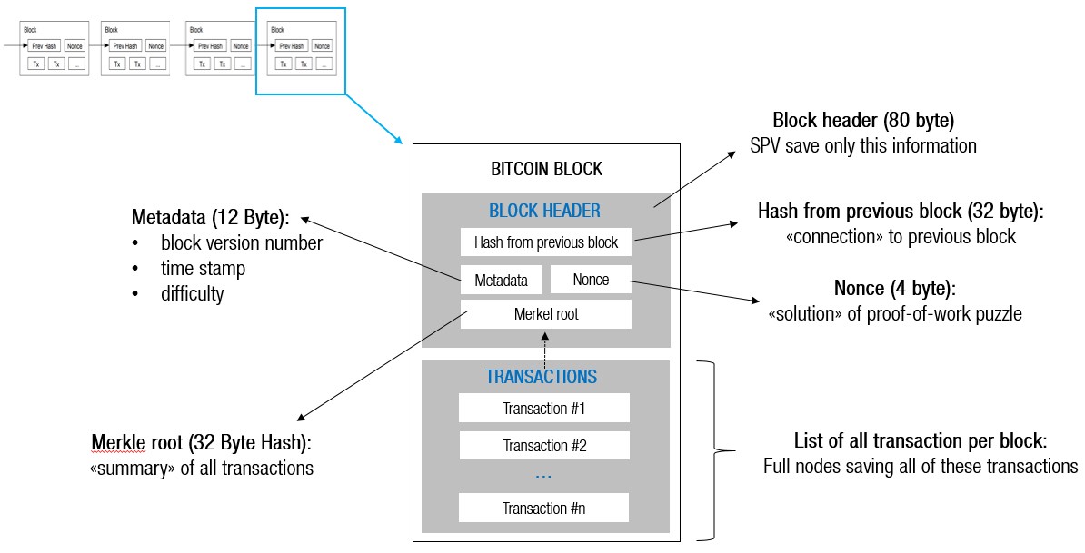 Bitcoin Infrastructure - Block Assembly