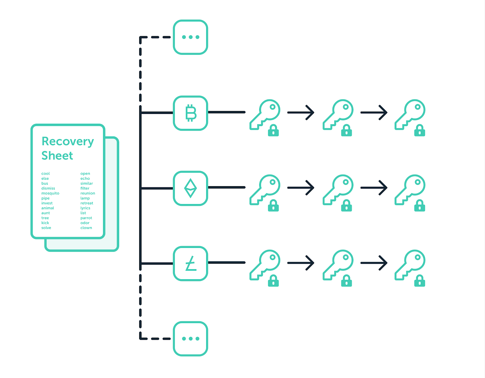 Private Keys Vs Seed Phrase: What's the difference? | Ledger