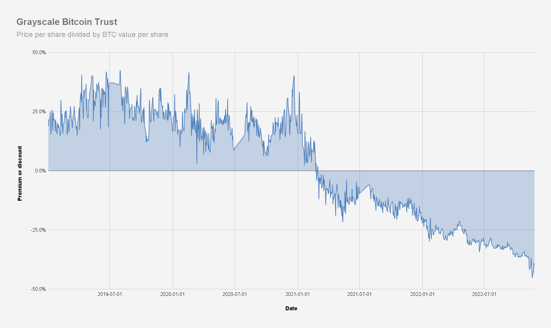 Grayscale Bitcoin Trust (BTC): GBTC Stock Price Quote & News | Robinhood