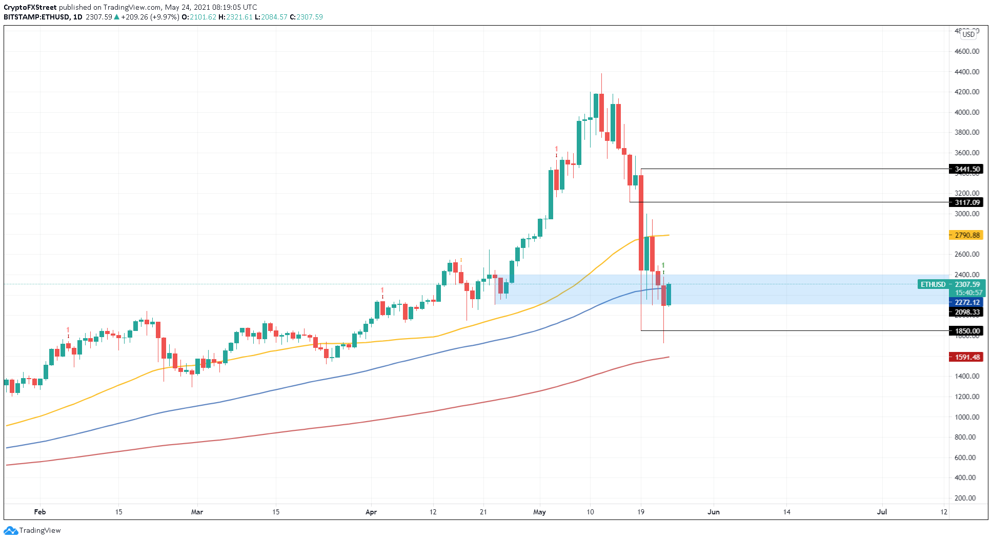 ETHUSD | Ethereum USD Overview | MarketWatch