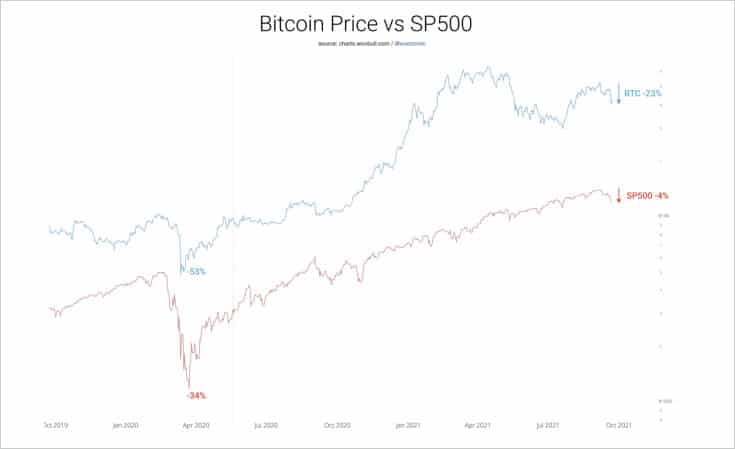 Bitcoin Is Leading Indicator for S&P , Past Data Shows