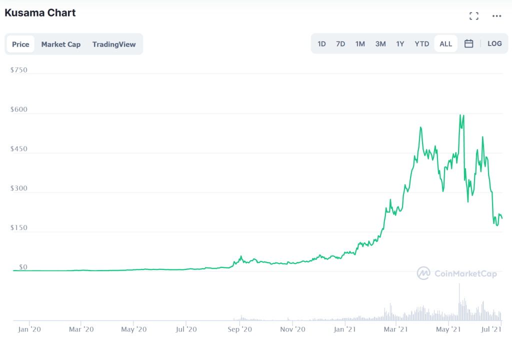 Kusama Price today in India is ₹4, | KSM-INR | Buyucoin