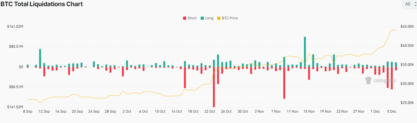 Bitcoin Tops $65, as Fund Inflows, Upcoming Halving Event Fuel Rally—Key Level to Watch