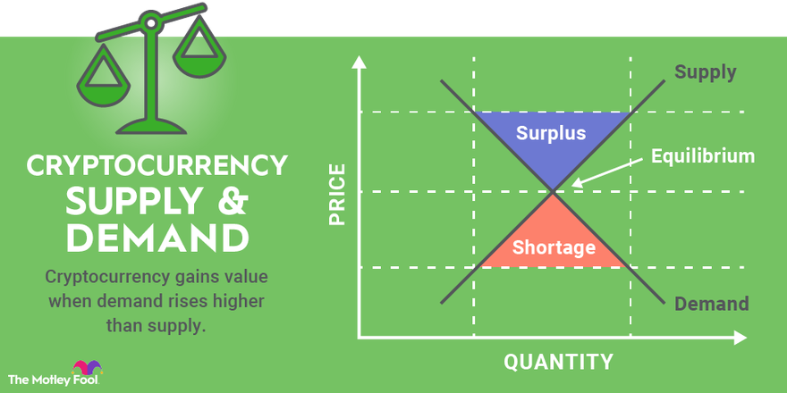 How do you know if a cryptocurrency price is going to go up or down? - Material Bitcoin