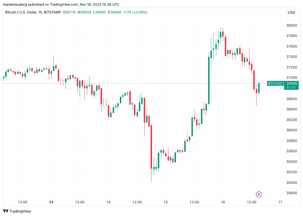 Bitcoin to US Dollar, Convert BTC in USD