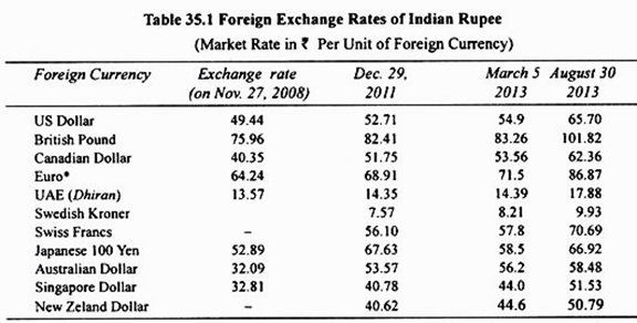 1 USD to INR - US Dollars to Indian Rupees Exchange Rate