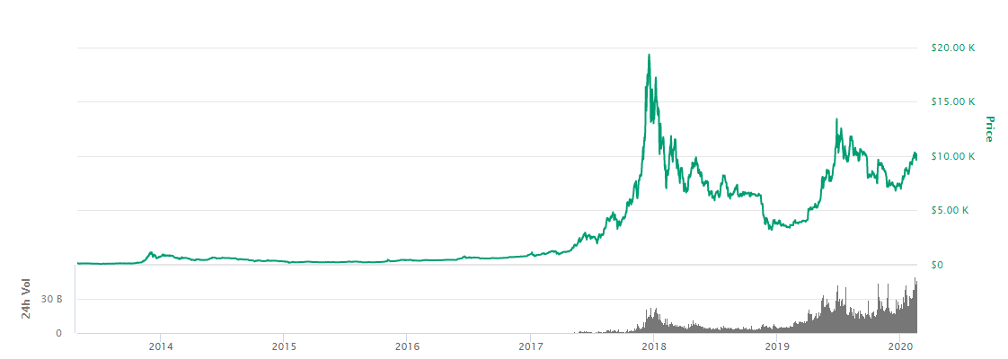 Is Bitcoin Still A Good Investment in ? - Sarwa