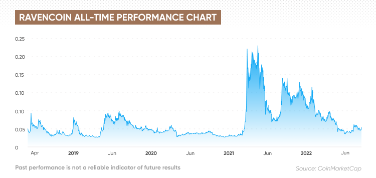 Ravencoin price prediction: What is the future of Ravencoin? - 1001fish.ru