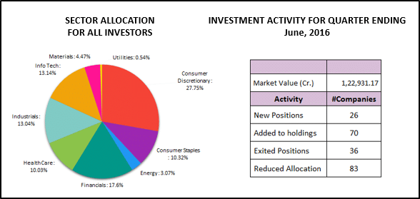 List of Super Investors in India