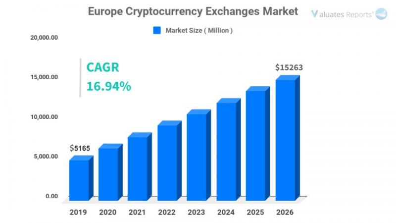 Cryptocurrency Exchanges in Australia - Market Size | IBISWorld