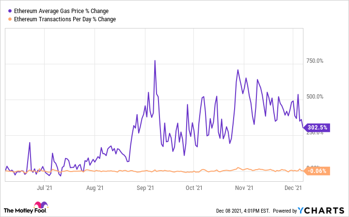 Ethereum Gas Price | Bitbond