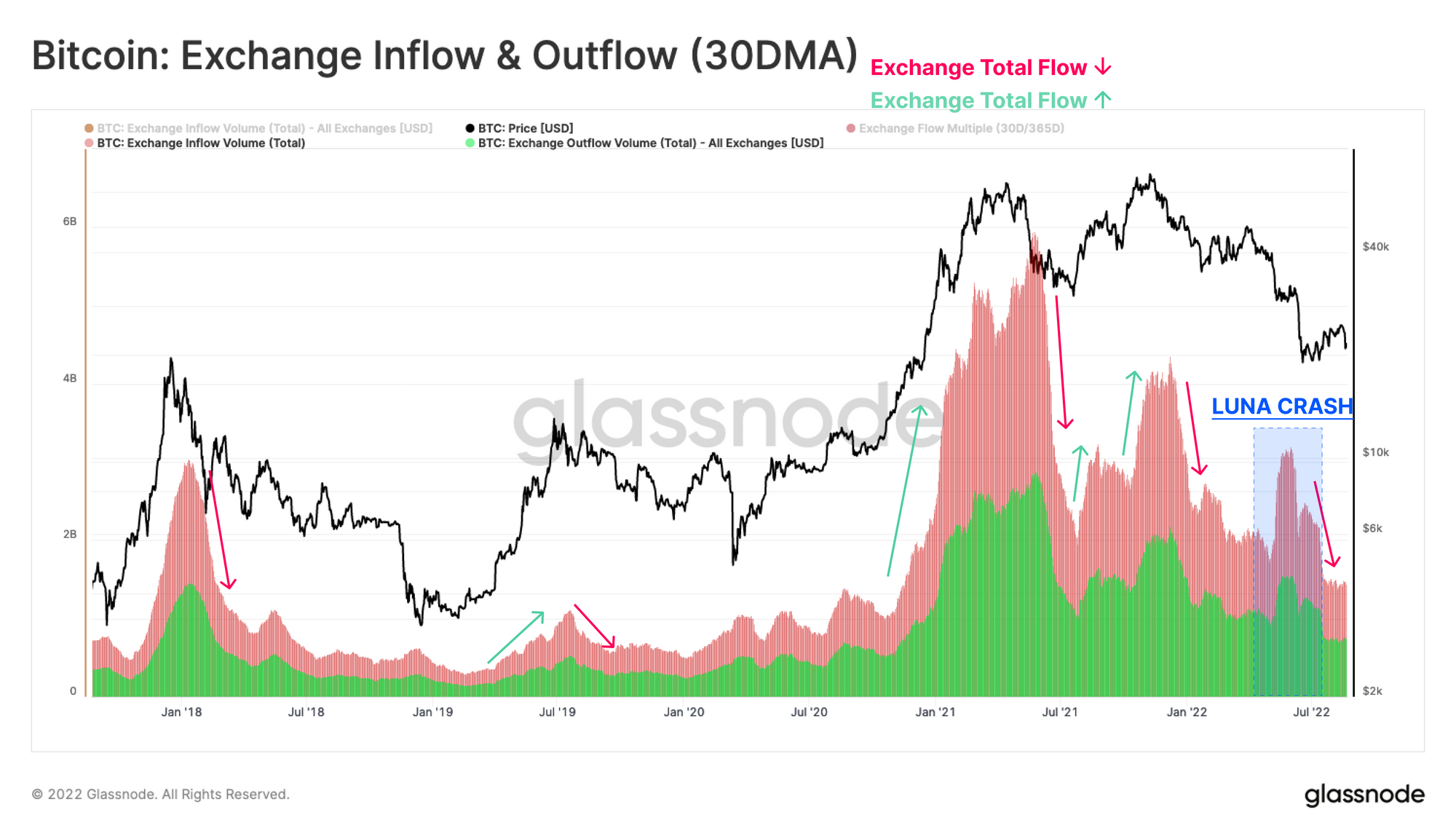 Crypto Exchange Inflow & Outflow Chart - Sanbase Charts