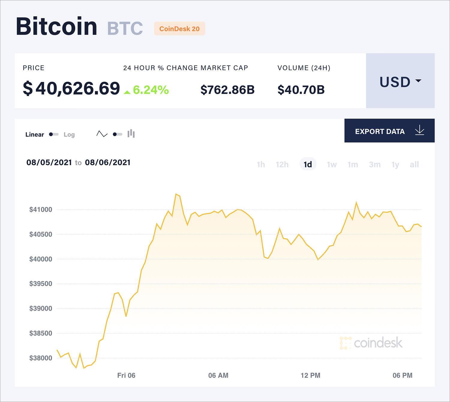 BTCUSD | CoinDesk Bitcoin Price Index (XBX) Overview | MarketWatch