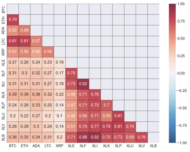 Crypto Correlation Tool - Blockchaincenter