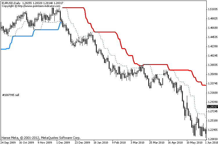 The Turtle Trading Channel Indicator - Trend Following System