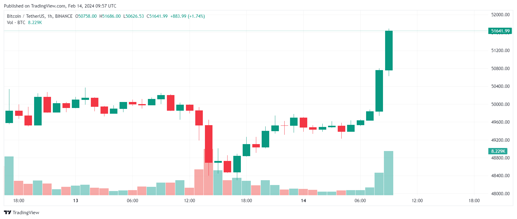 Bitcoin Price Forecast – BTC Continues to Rise | FXEmpire