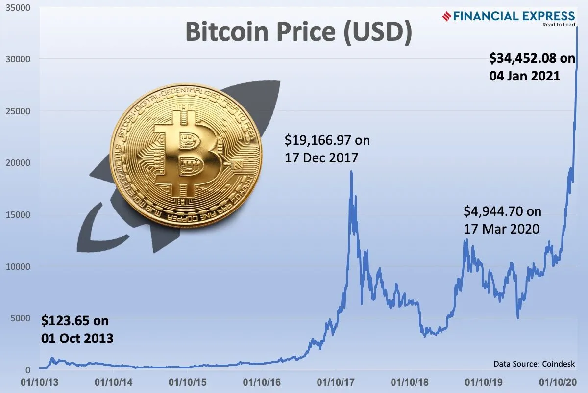 BTC to INR | Convert Bitcoin to Indian Rupee | OKX