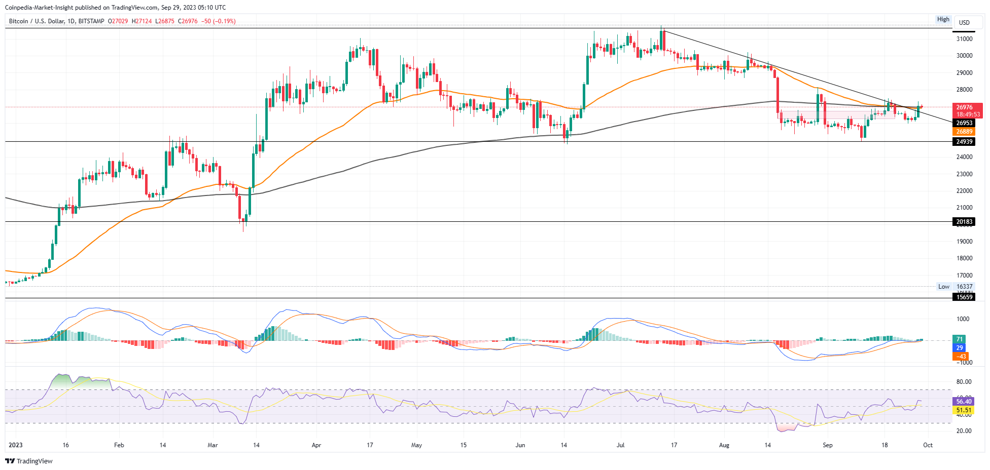 Bitcoin Price: Top Analyst Expects 40% Correction Before Rally To $K, Here's Why.