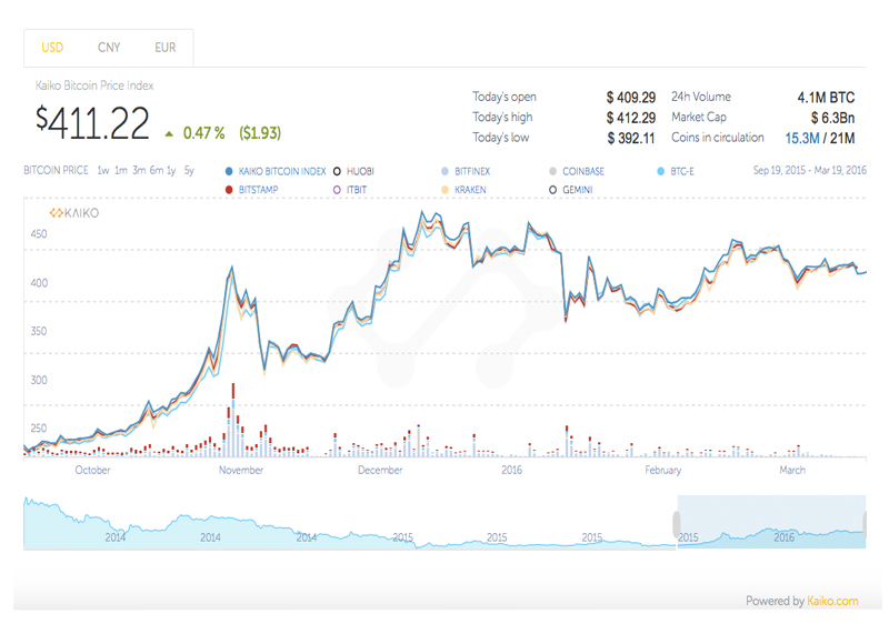 Convert USD to BTC - US Dollar to Bitcoin Converter | CoinCodex