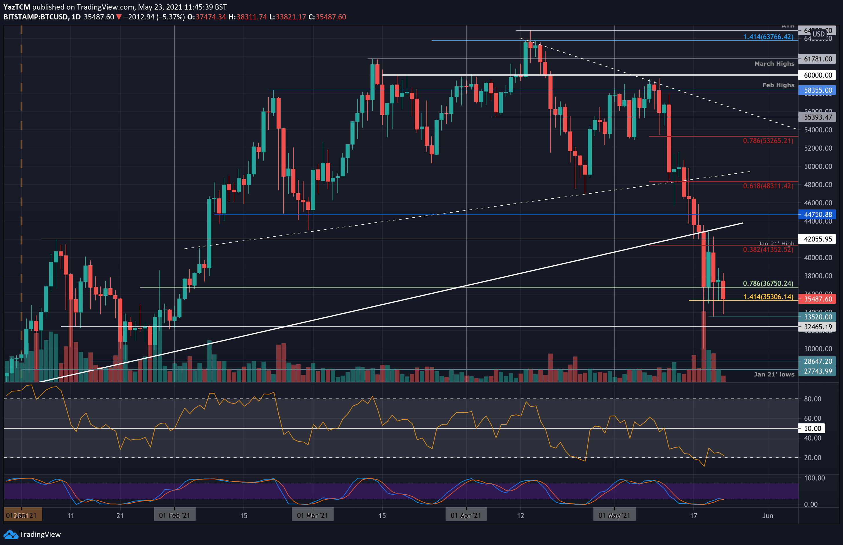 Bitcoin Support and Resistance Levels Explained - UseTheBitcoin