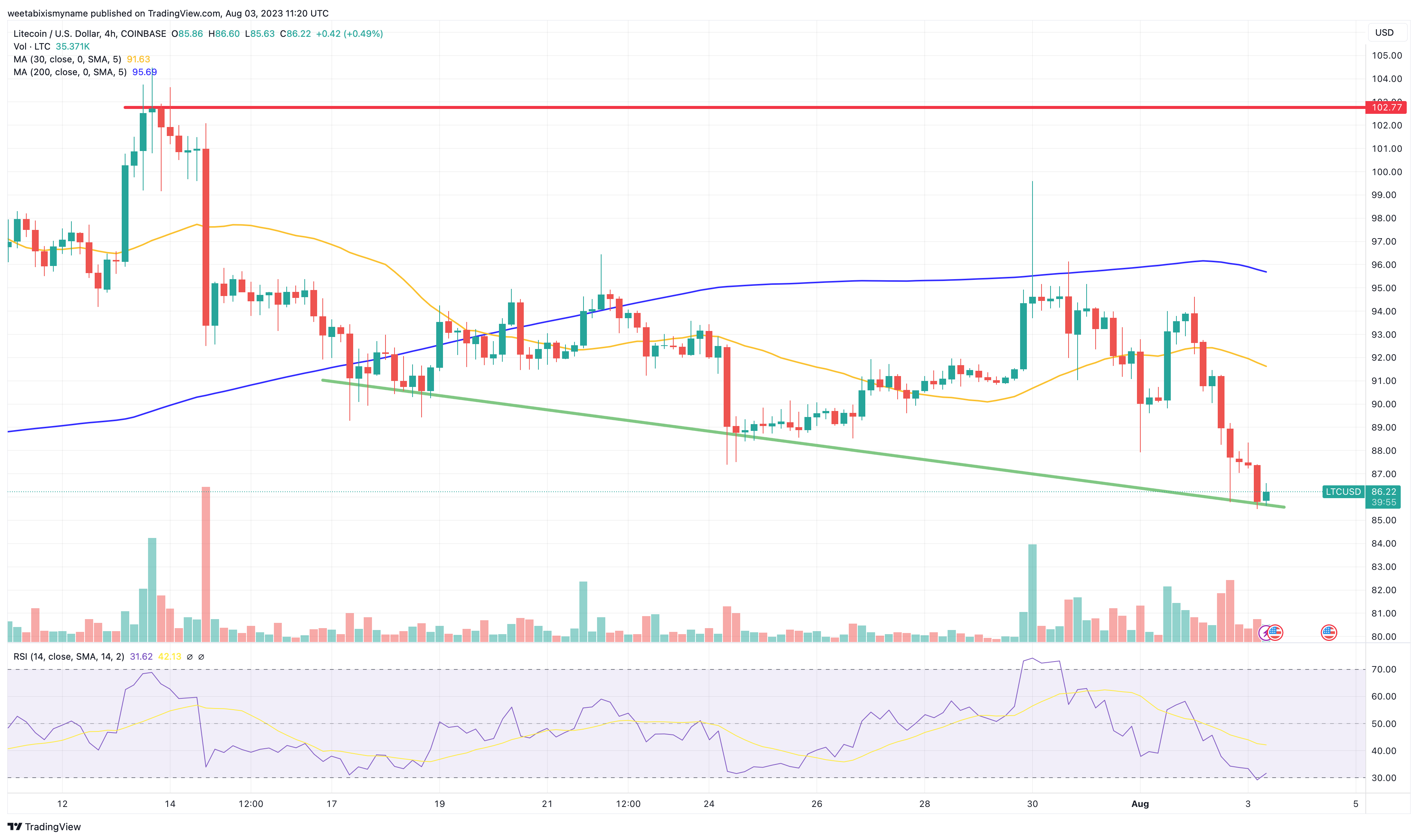 Litecoin price today, LTC to USD live price, marketcap and chart | CoinMarketCap