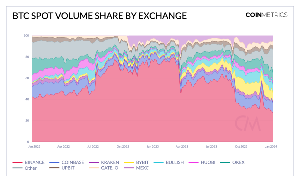 Bitcoin ETF Fever Boosts Crypto Spot Volumes by 60% YoY