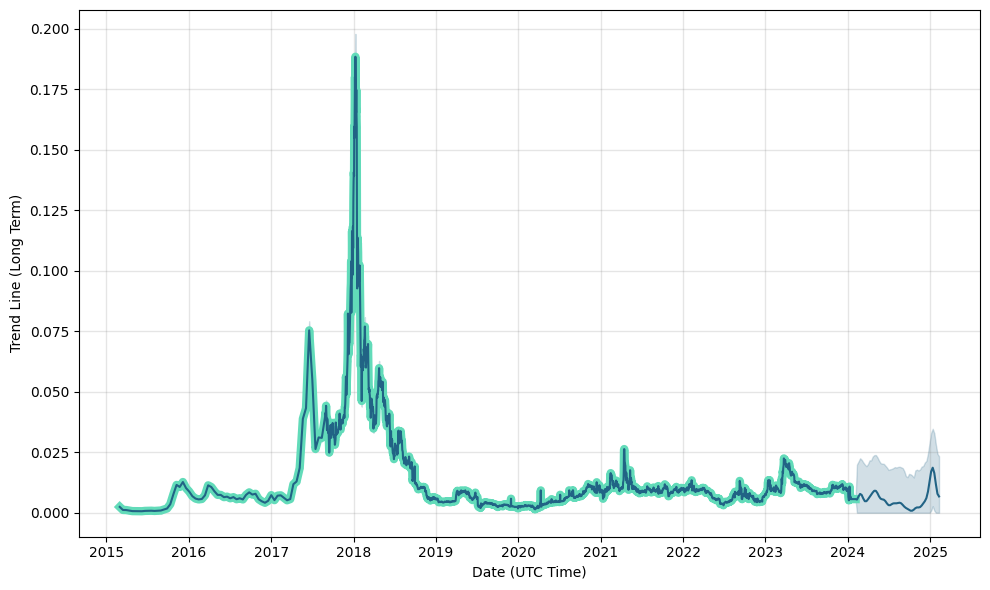 Gridcoin Price History Chart - All GRC Historical Data