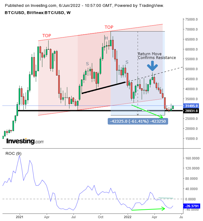 BITCOIN - BTC/USD interactive live chart