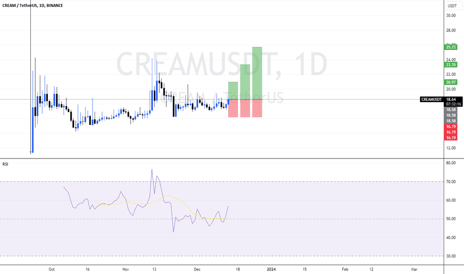 Cream Finance Trade Ideas — CRYPTO:CREAMUSD — TradingView