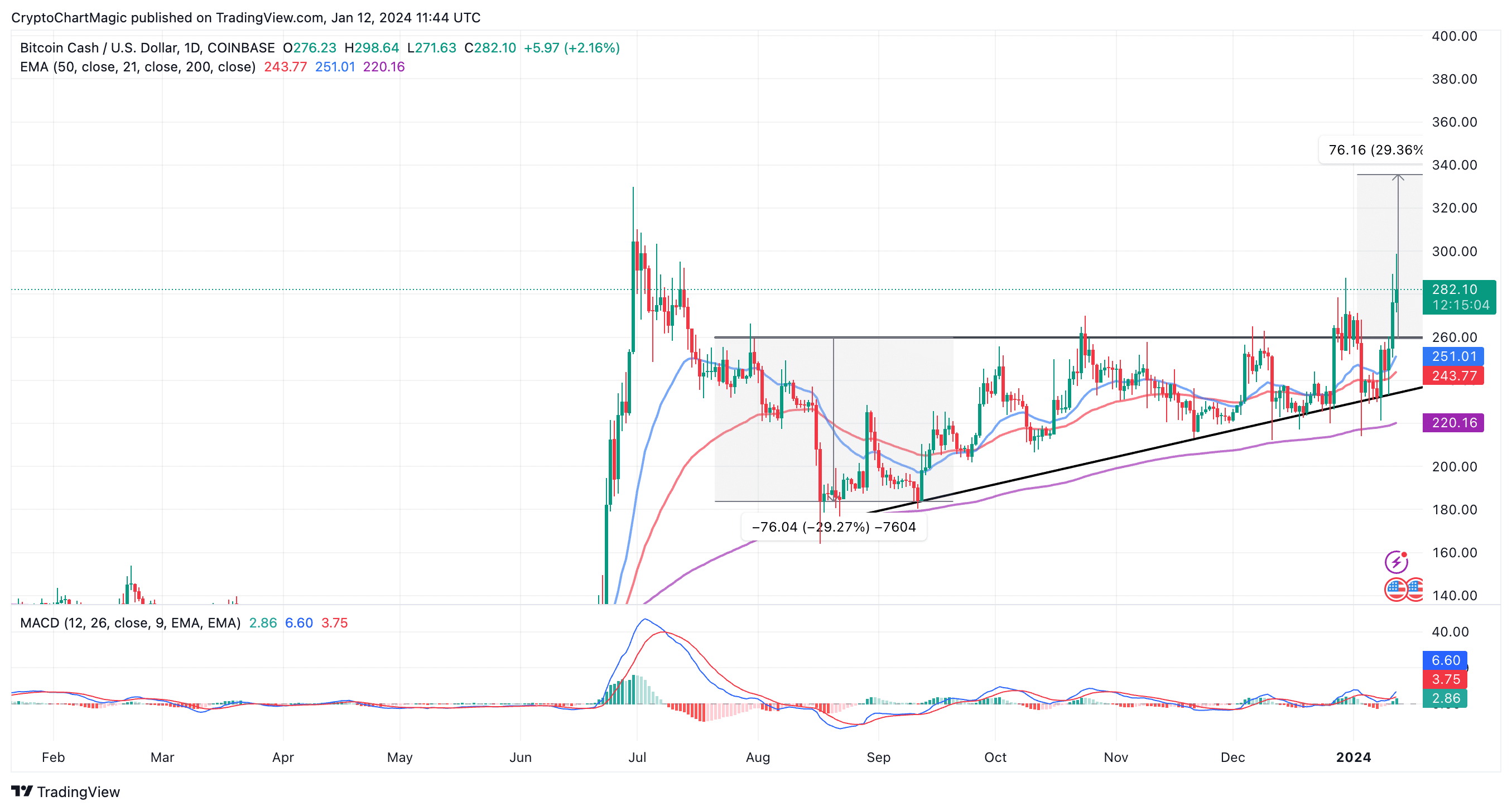 Bitcoin Cash (BCH) live coin price, charts, markets & liquidity