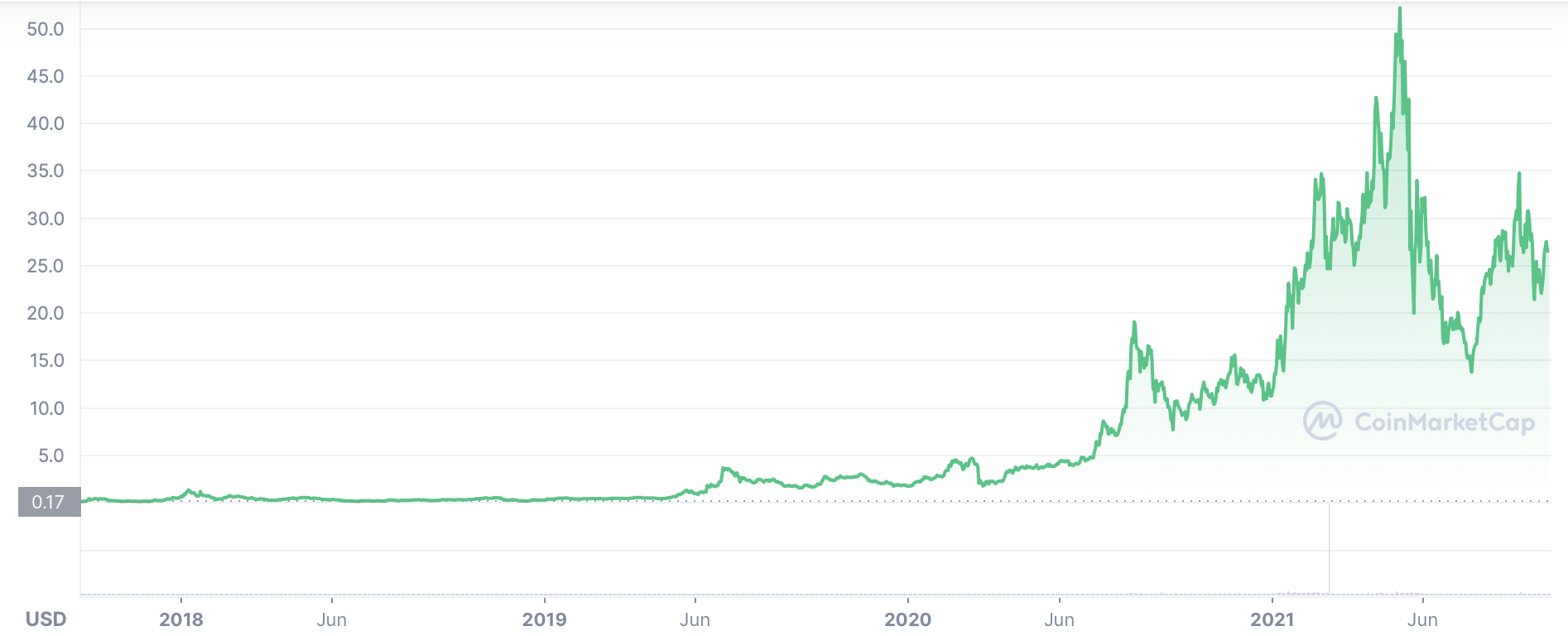 Chainlink price prediction tomorrow| this week| today 