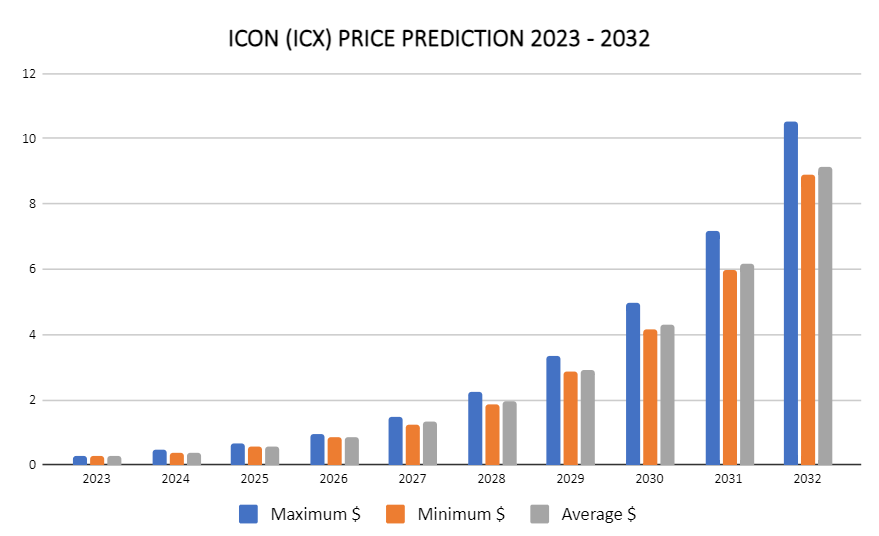 ICON Price Prediction , & - Is ICX a good Investment?