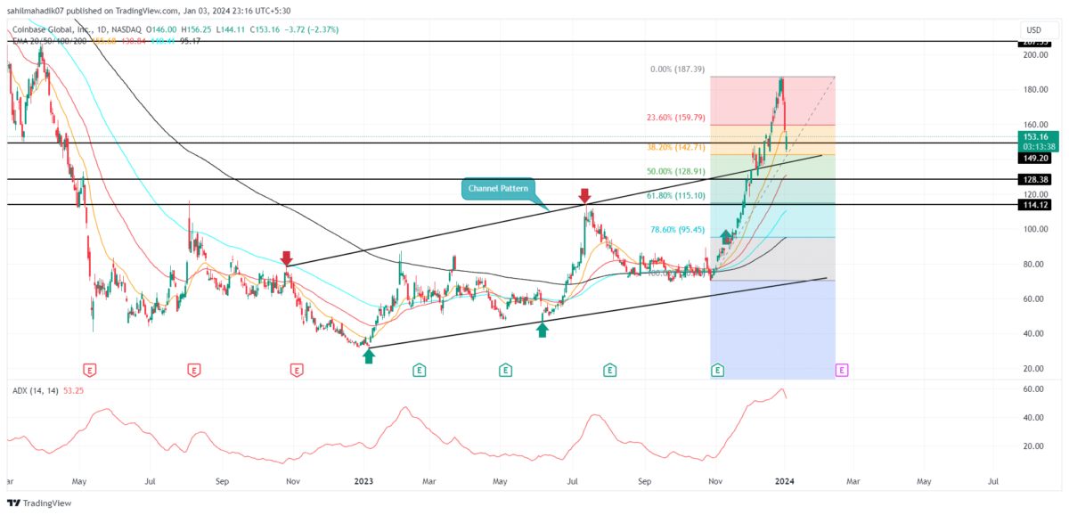 Coinbase IPO: Date, Stock Price & Complete Review | Gainy