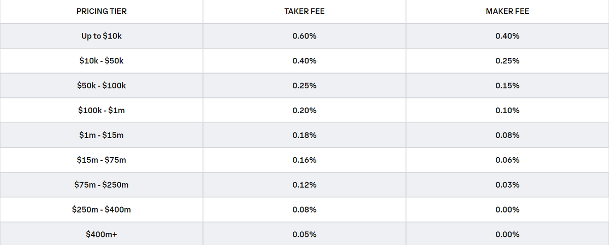 Coinbase Fees Explained | How Much It Costs to Trade Crypto?