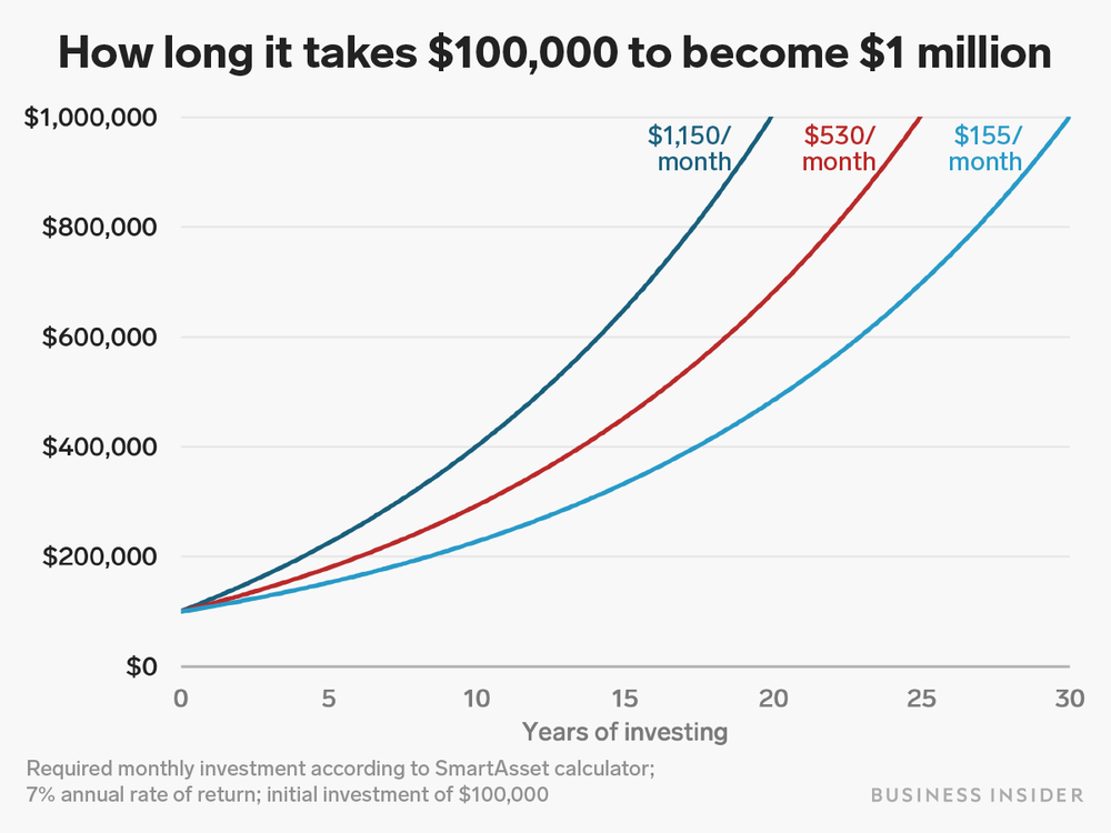 Start Building Wealth With Just $