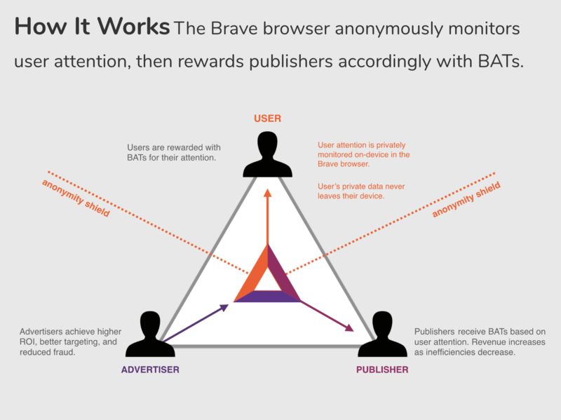 Basic Attention Token USD (BAT-USD) Price, Value, News & History - Yahoo Finance