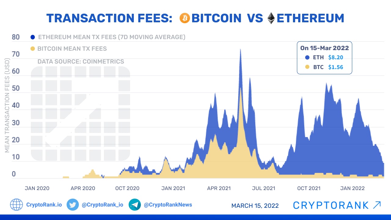 Bitcoin Fees Now, #1 Estimator and Fee Calculator